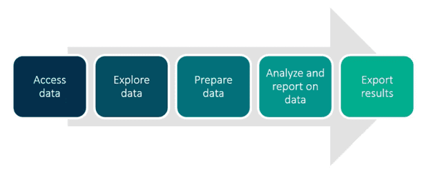 Steps to make data meaningful and accessible